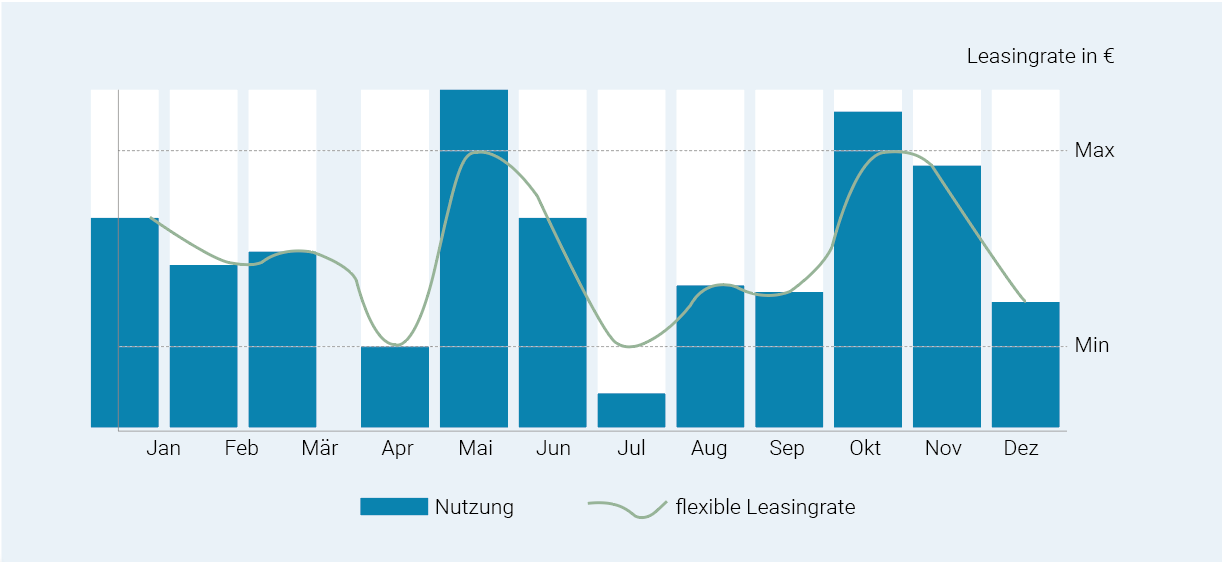 mai-chart-flexpay Balkendiagramm flexible Finanzierung